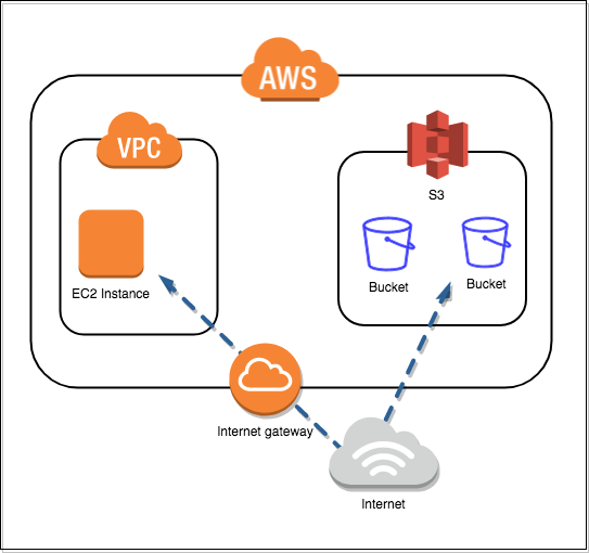 AWS EC2 to S3 via Internet